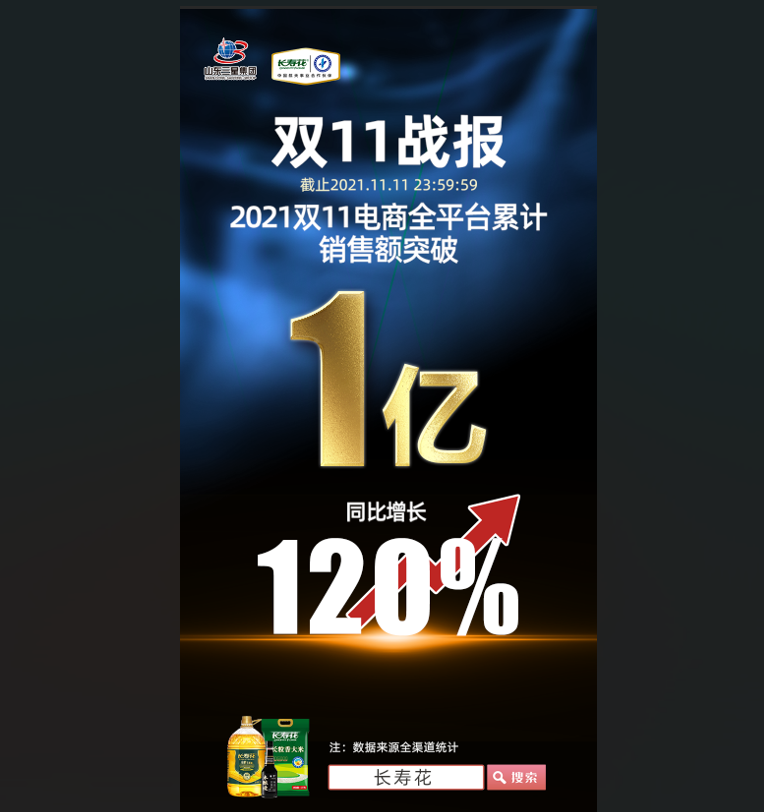 捷報(bào)！長(zhǎng)壽花食品“雙11”線上銷售突破1億元，玉米油品牌店鋪銷售排名第一